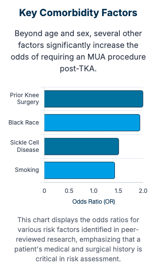 MUA Comorbidity Factors